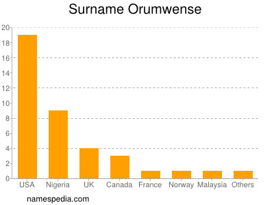 Surname Orumwense