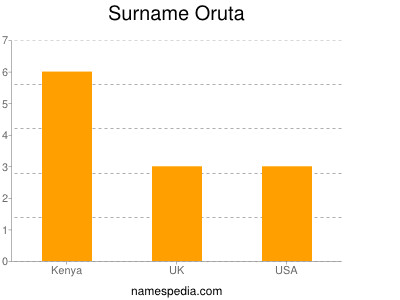 Surname Oruta