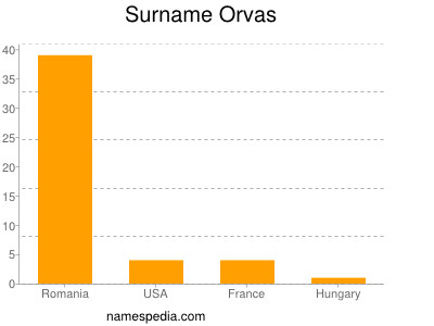Surname Orvas