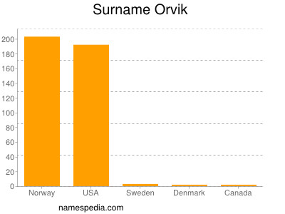 Surname Orvik