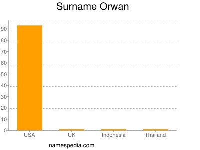 Surname Orwan