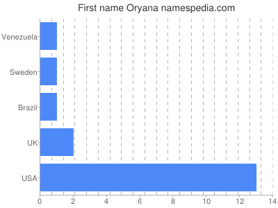 Given name Oryana