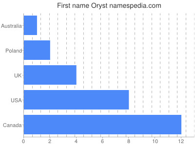 Given name Oryst