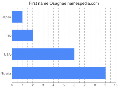 Given name Osaghae
