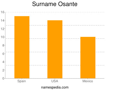 Surname Osante