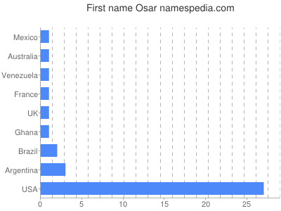 Given name Osar