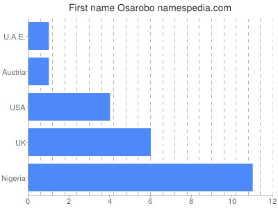 Given name Osarobo