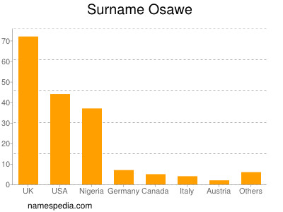 Surname Osawe