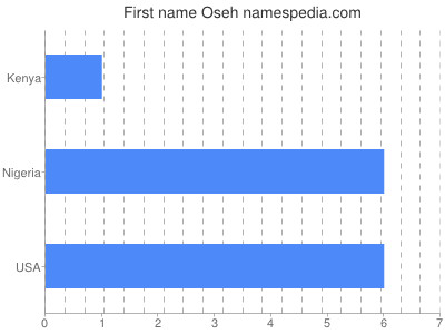 Given name Oseh