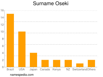 Surname Oseki