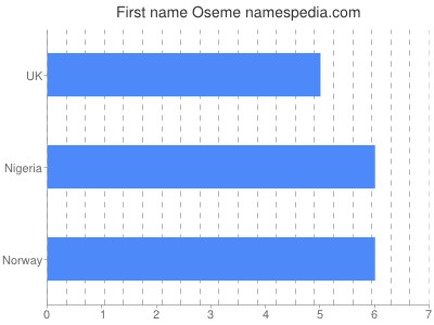 Given name Oseme