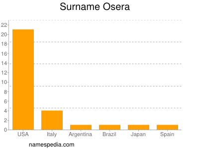 Surname Osera