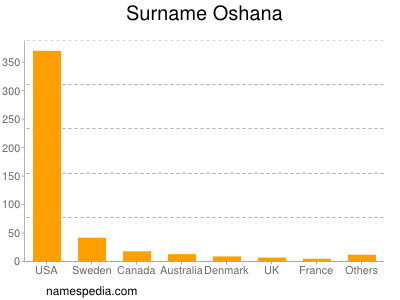 Surname Oshana