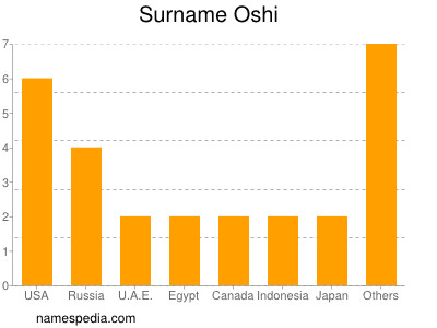 Surname Oshi