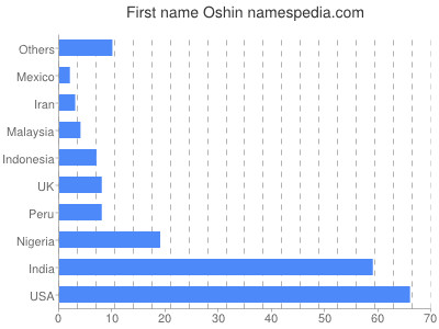 Given name Oshin