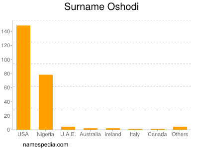 Surname Oshodi