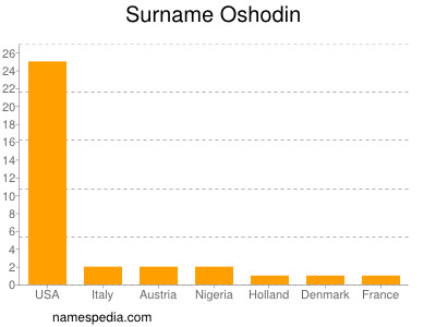Surname Oshodin