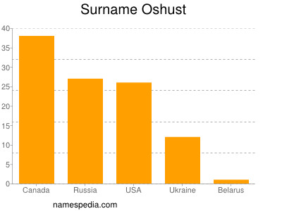Surname Oshust