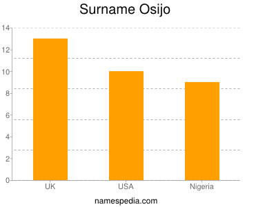 Surname Osijo