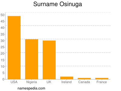 Surname Osinuga