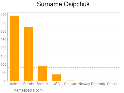 Surname Osipchuk
