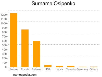 Surname Osipenko