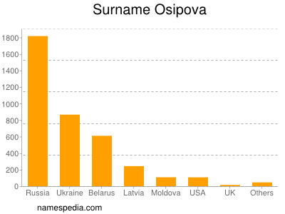 Surname Osipova