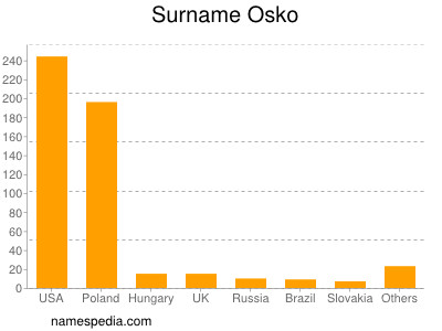 Surname Osko