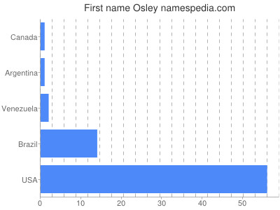 Given name Osley