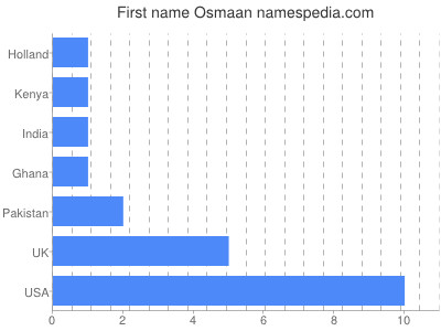 Given name Osmaan
