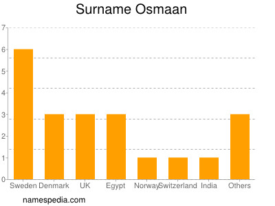 Surname Osmaan