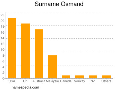 Surname Osmand