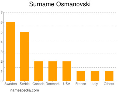 Surname Osmanovski
