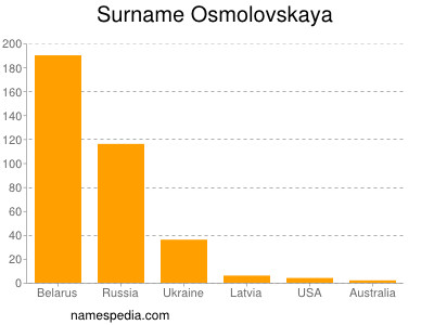 Surname Osmolovskaya