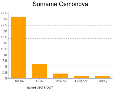 Surname Osmonova