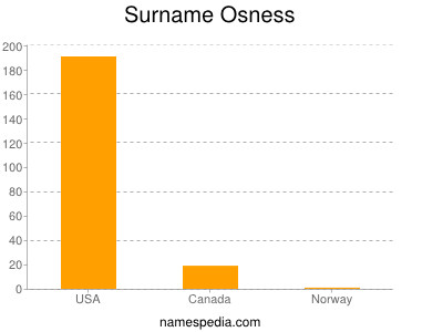 Surname Osness