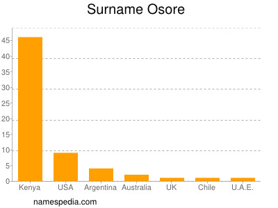 Surname Osore