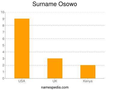 Surname Osowo