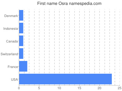 Given name Osra