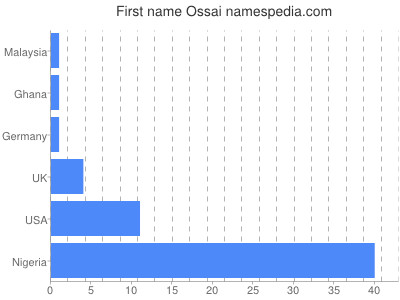 Given name Ossai