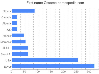 Given name Ossama