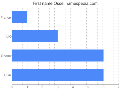 Given name Ossei