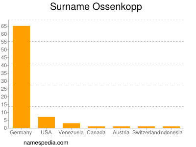 Surname Ossenkopp