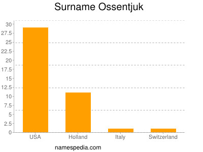 Surname Ossentjuk