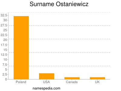 Surname Ostaniewicz