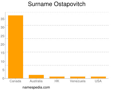Surname Ostapovitch