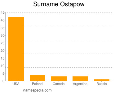 Surname Ostapow