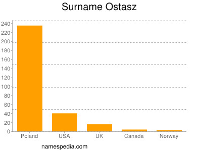 Surname Ostasz