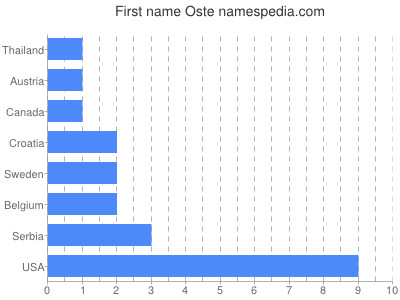 Given name Oste