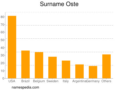 Surname Oste